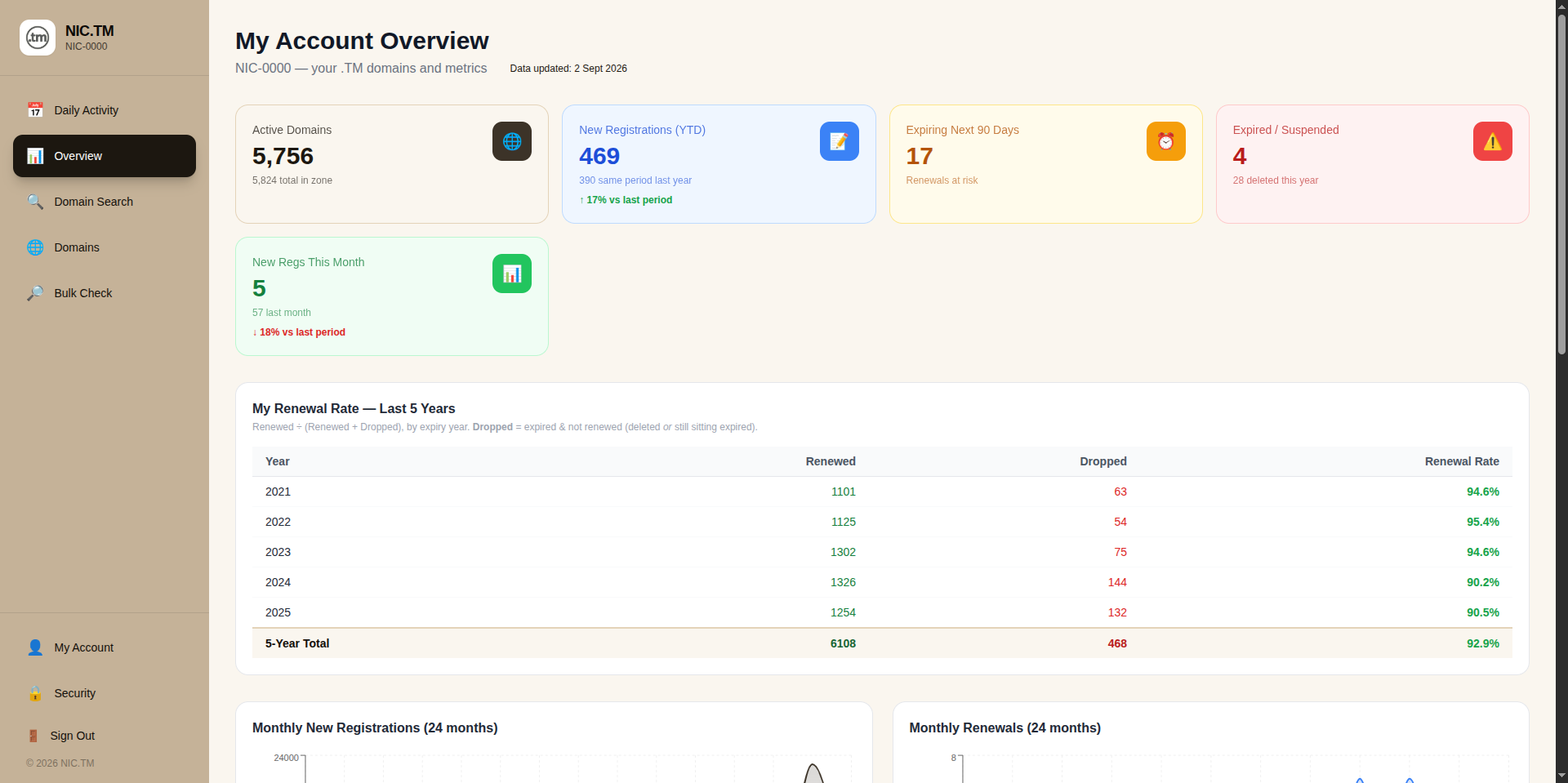 HUB analytics dashboard
